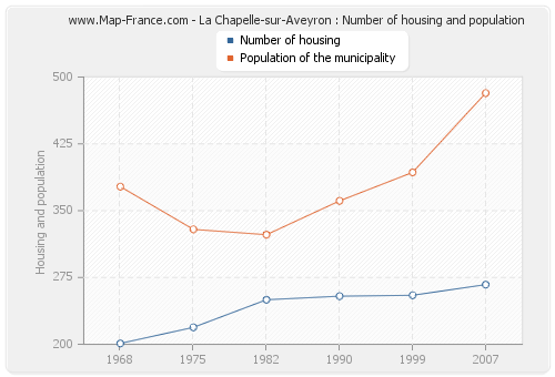 La Chapelle-sur-Aveyron : Number of housing and population